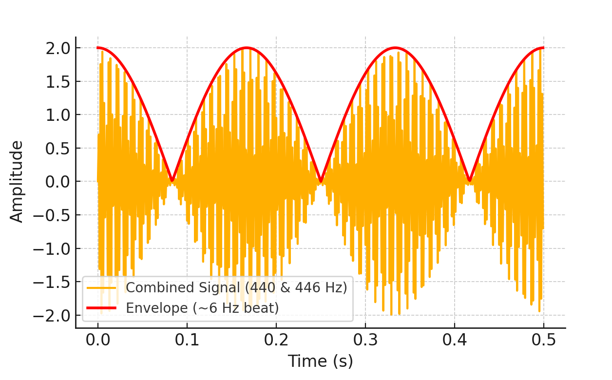 Illustration of Monaural Beats