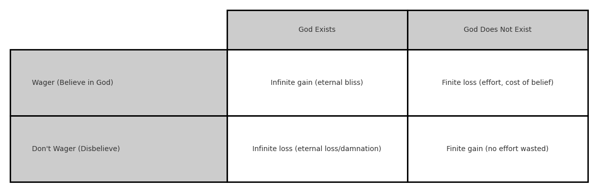 Pascal's Wager Decision Matrix