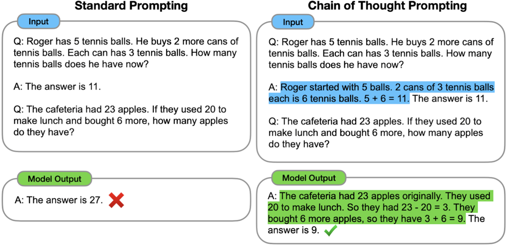 Comparison of standard prompting (left) vs. chain-of-thought prompting (right) on math problems. In the CoT approach, the model is induced to break the problem into intermediate steps (highlighted in blue), leading to the correct final answer (green).